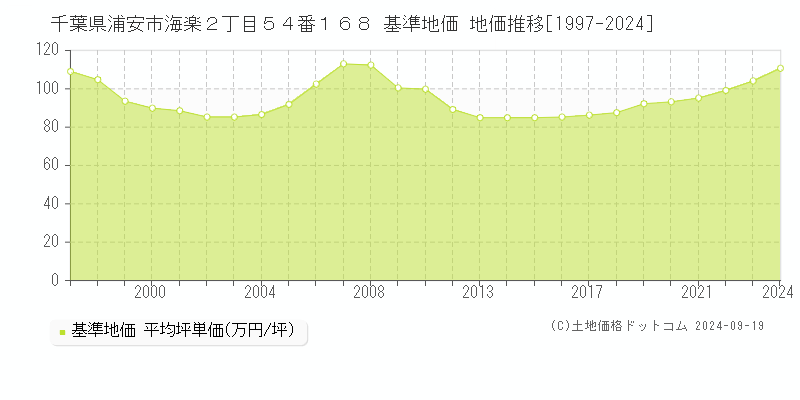 千葉県浦安市海楽２丁目５４番１６８ 基準地価 地価推移[1997-2024]