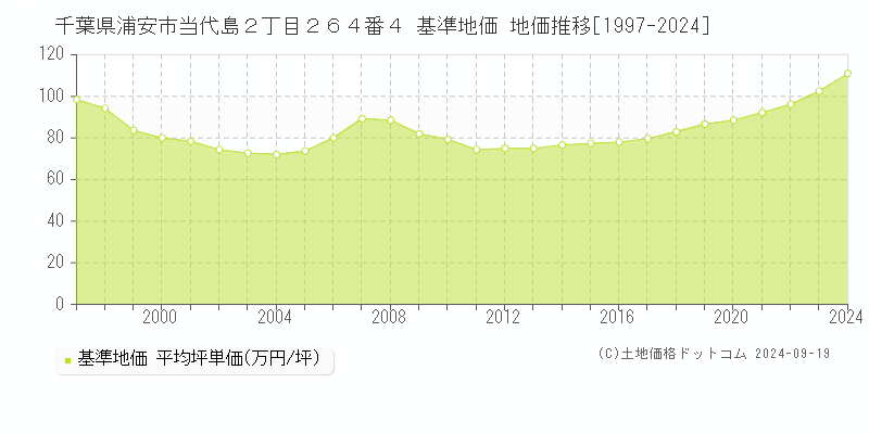 千葉県浦安市当代島２丁目２６４番４ 基準地価 地価推移[1997-2024]