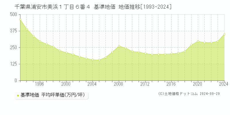 千葉県浦安市美浜１丁目６番４ 基準地価 地価推移[1993-2024]