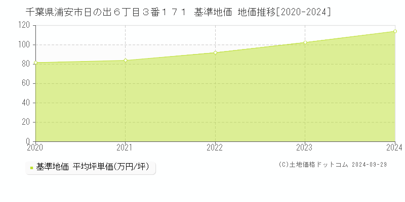 千葉県浦安市日の出６丁目３番１７１ 基準地価 地価推移[2020-2024]