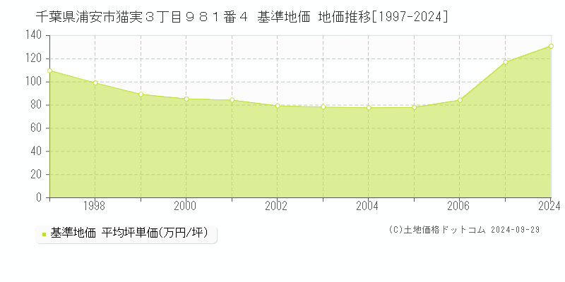 千葉県浦安市猫実３丁目９８１番４ 基準地価 地価推移[1997-2024]