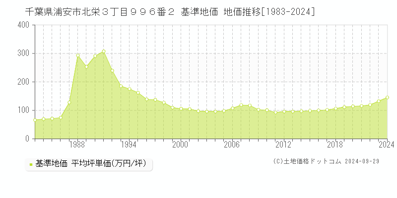 千葉県浦安市北栄３丁目９９６番２ 基準地価 地価推移[1983-2024]