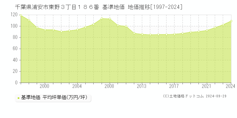 千葉県浦安市東野３丁目１８６番 基準地価 地価推移[1997-2024]