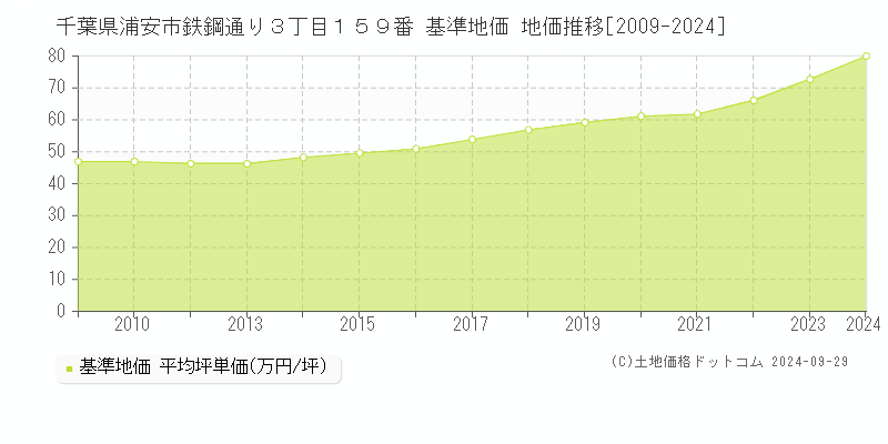 千葉県浦安市鉄鋼通り３丁目１５９番 基準地価 地価推移[2009-2024]