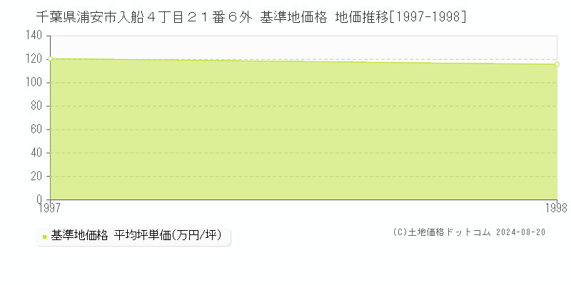 千葉県浦安市入船４丁目２１番６外 基準地価格 地価推移[1997-1998]