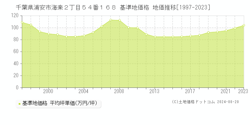 千葉県浦安市海楽２丁目５４番１６８ 基準地価 地価推移[1997-2024]