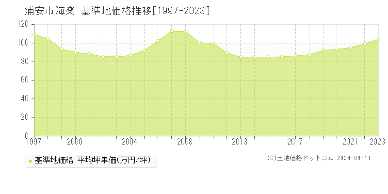 海楽(浦安市)の基準地価推移グラフ(坪単価)[1997-2024年]