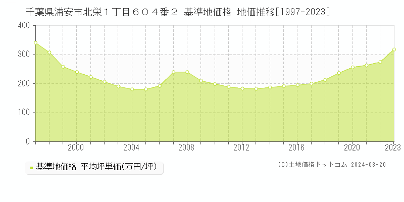 千葉県浦安市北栄１丁目６０４番２ 基準地価格 地価推移[1997-2023]