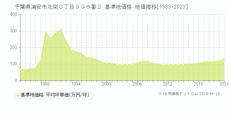 千葉県浦安市北栄３丁目９９６番２ 基準地価格 地価推移[1983-2023]