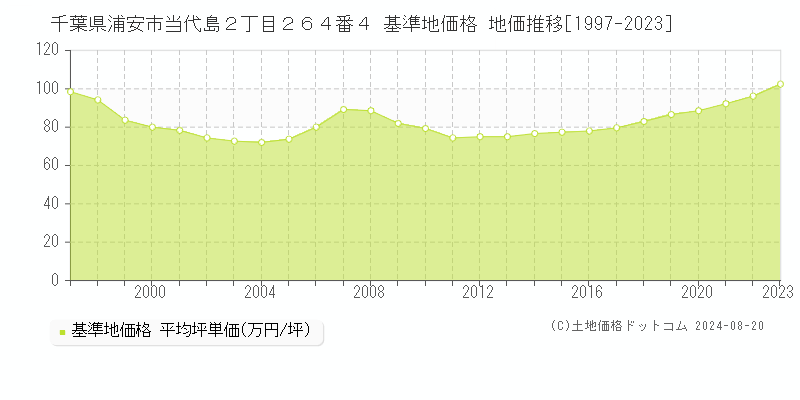 千葉県浦安市当代島２丁目２６４番４ 基準地価格 地価推移[1997-2023]