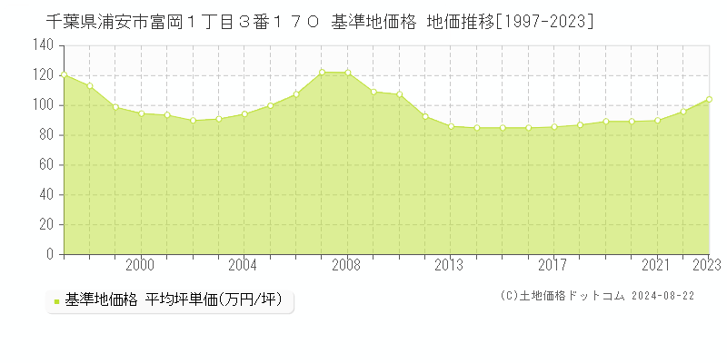 千葉県浦安市富岡１丁目３番１７０ 基準地価 地価推移[1997-2024]