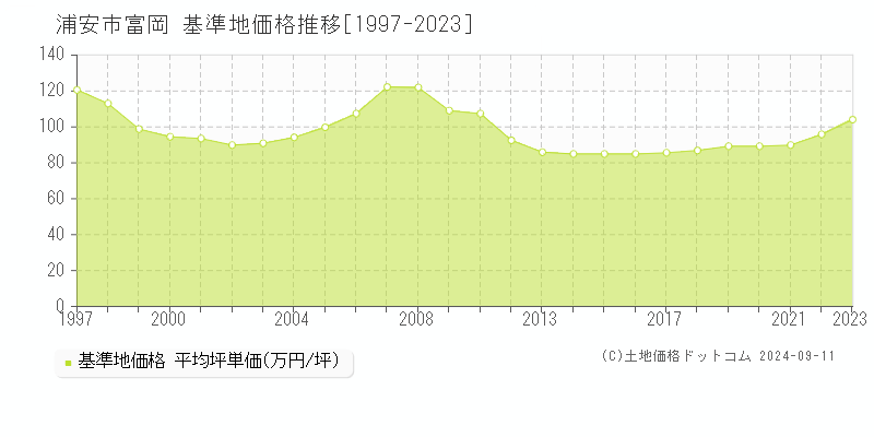 富岡(浦安市)の基準地価格推移グラフ(坪単価)[1997-2023年]