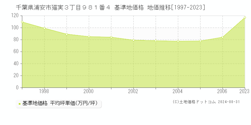 千葉県浦安市猫実３丁目９８１番４ 基準地価格 地価推移[1997-2023]