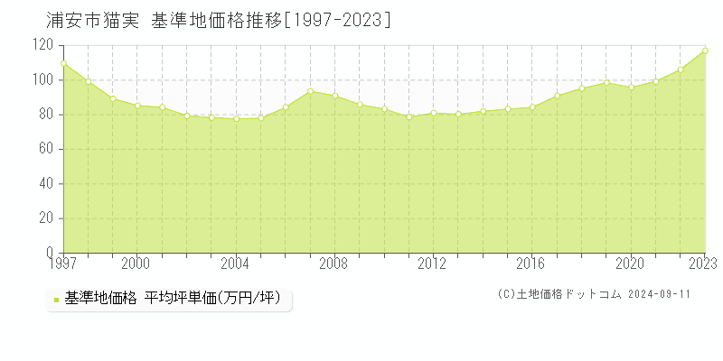 猫実(浦安市)の基準地価推移グラフ(坪単価)[1997-2024年]