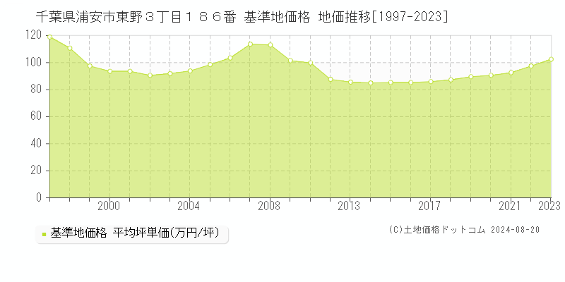 千葉県浦安市東野３丁目１８６番 基準地価格 地価推移[1997-2023]