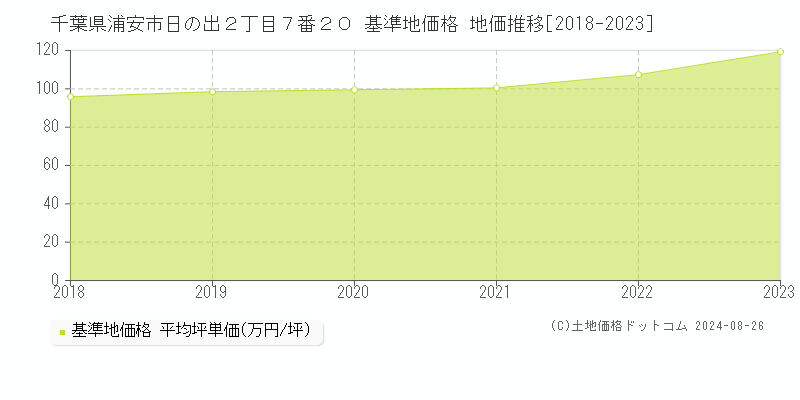 千葉県浦安市日の出２丁目７番２０ 基準地価格 地価推移[2018-2023]