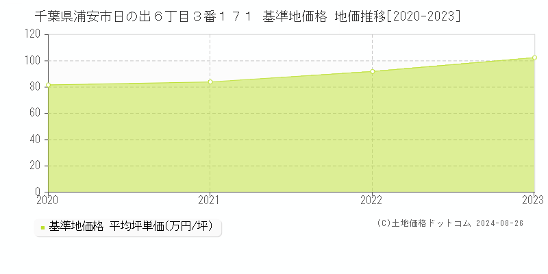 千葉県浦安市日の出６丁目３番１７１ 基準地価格 地価推移[2020-2023]