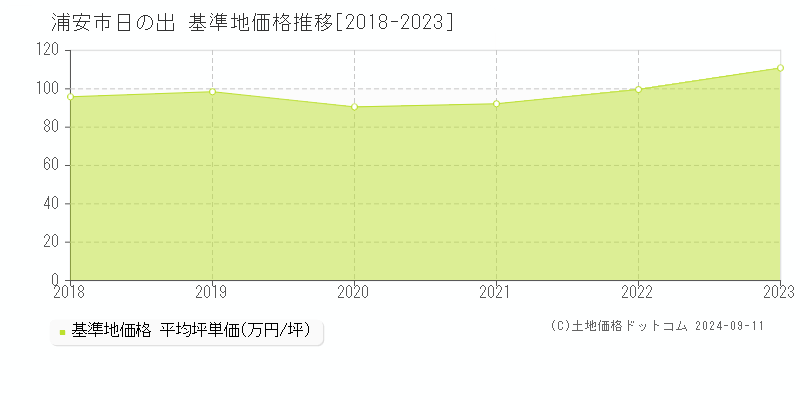 日の出(浦安市)の基準地価格推移グラフ(坪単価)[2018-2023年]