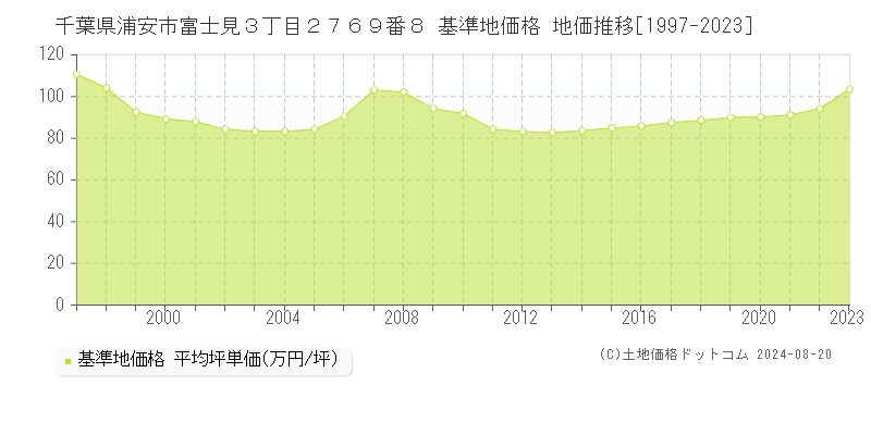 千葉県浦安市富士見３丁目２７６９番８ 基準地価格 地価推移[1997-2023]