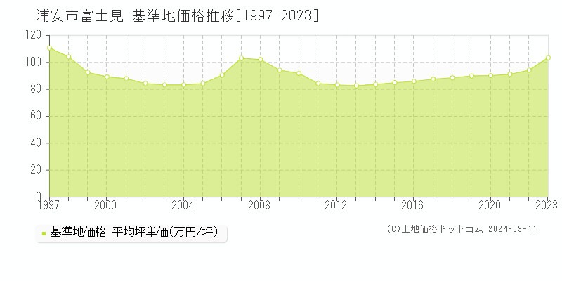 富士見(浦安市)の基準地価推移グラフ(坪単価)[1997-2024年]