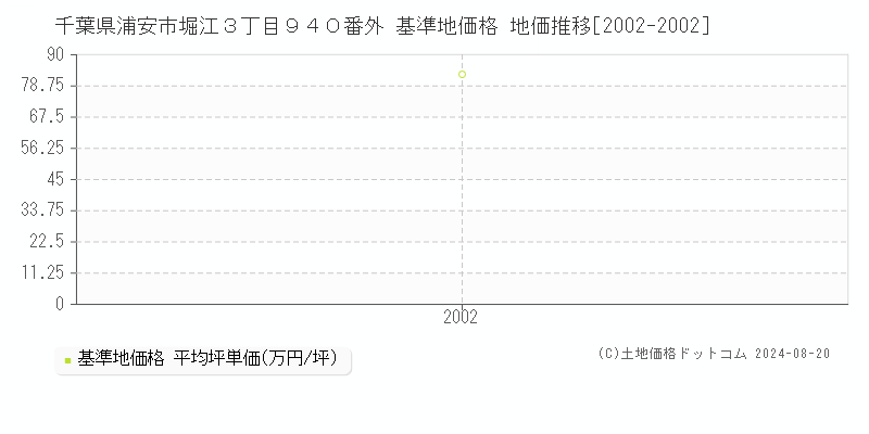 千葉県浦安市堀江３丁目９４０番外 基準地価 地価推移[2002-2002]