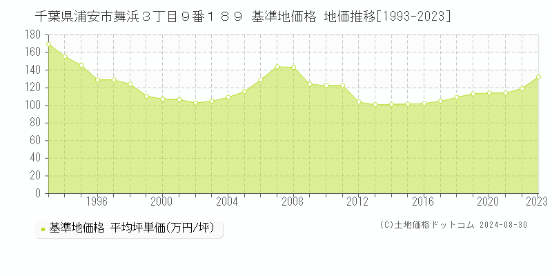 千葉県浦安市舞浜３丁目９番１８９ 基準地価格 地価推移[1993-2023]