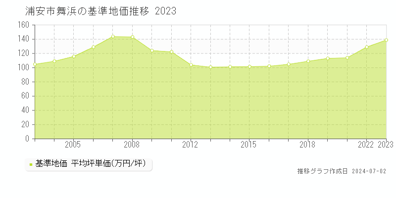浦安市舞浜の基準地価推移グラフ 