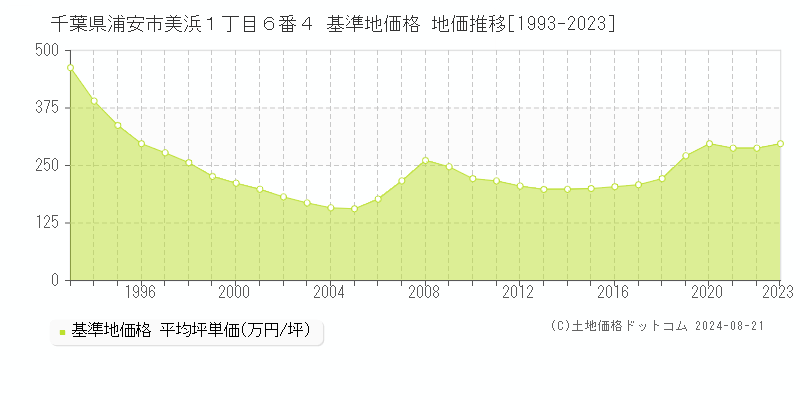 千葉県浦安市美浜１丁目６番４ 基準地価 地価推移[1993-2024]