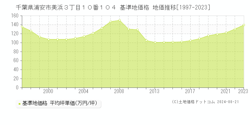 千葉県浦安市美浜３丁目１０番１０４ 基準地価 地価推移[1997-2024]