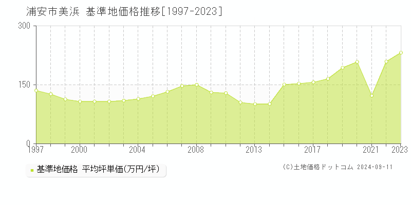 美浜(浦安市)の基準地価格推移グラフ(坪単価)[1997-2023年]