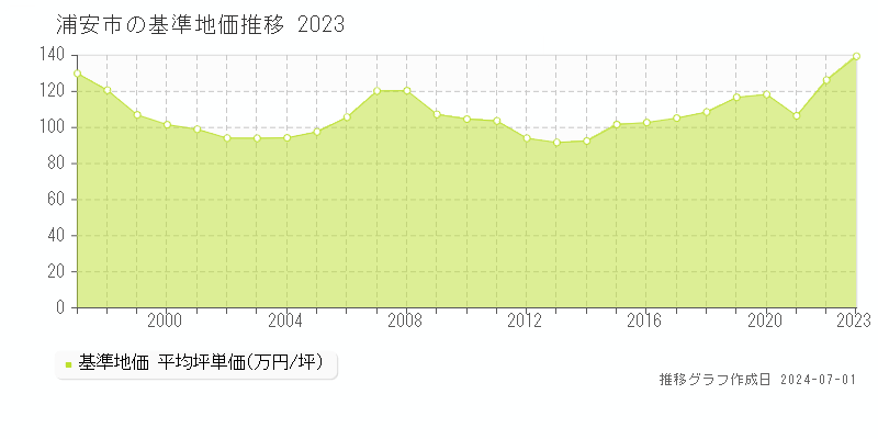 浦安市全域の基準地価推移グラフ 