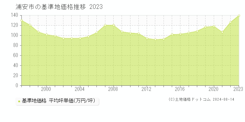 全域(浦安市)の基準地価推移グラフ(坪単価)[1997-2024年]