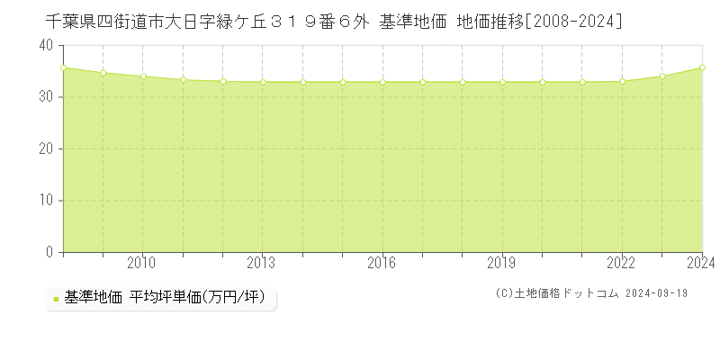 千葉県四街道市大日字緑ケ丘３１９番６外 基準地価 地価推移[2008-2024]