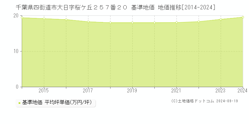 千葉県四街道市大日字桜ケ丘２５７番２０ 基準地価 地価推移[2014-2024]