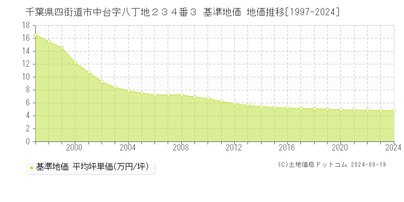 千葉県四街道市中台字八丁地２３４番３ 基準地価 地価推移[1997-2024]