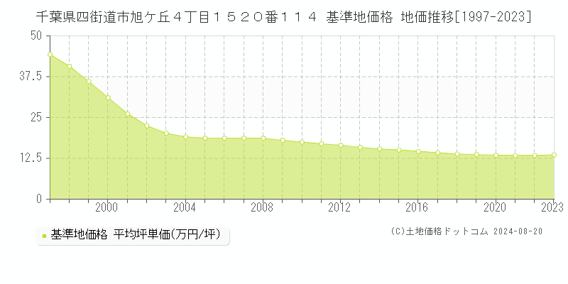 千葉県四街道市旭ケ丘４丁目１５２０番１１４ 基準地価 地価推移[1997-2024]