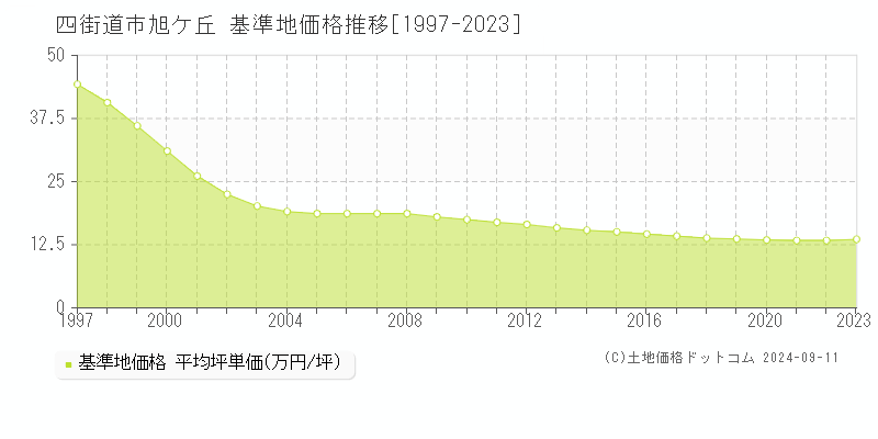 旭ケ丘(四街道市)の基準地価推移グラフ(坪単価)[1997-2024年]