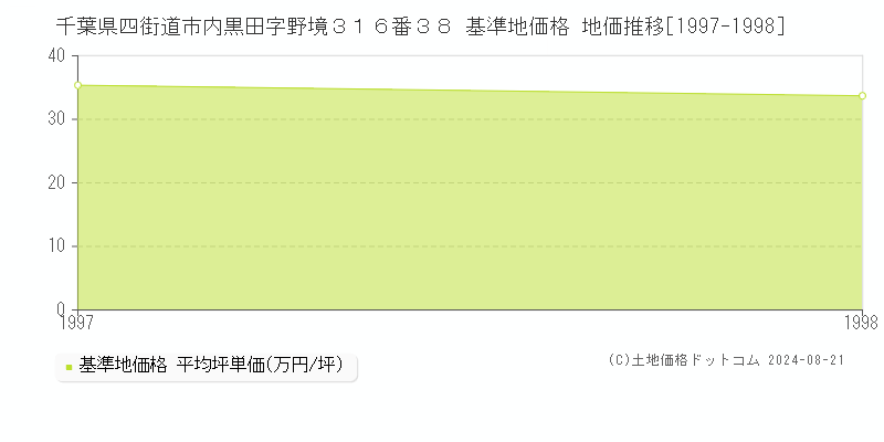 千葉県四街道市内黒田字野境３１６番３８ 基準地価格 地価推移[1997-1998]