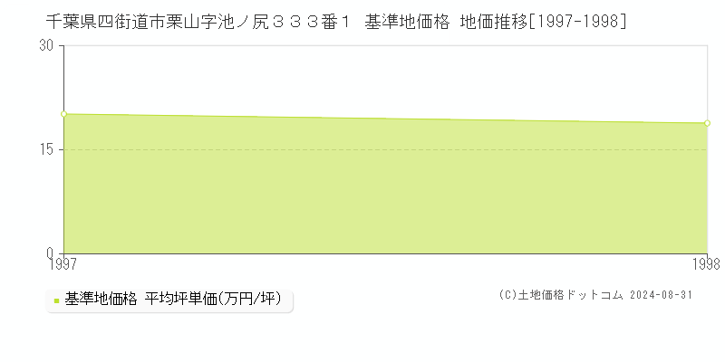 千葉県四街道市栗山字池ノ尻３３３番１ 基準地価格 地価推移[1997-1998]