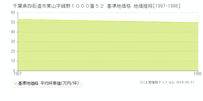 千葉県四街道市栗山字細野１０００番５２ 基準地価 地価推移[1997-1998]