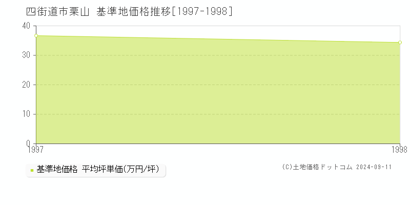 栗山(四街道市)の基準地価格推移グラフ(坪単価)[1997-1998年]