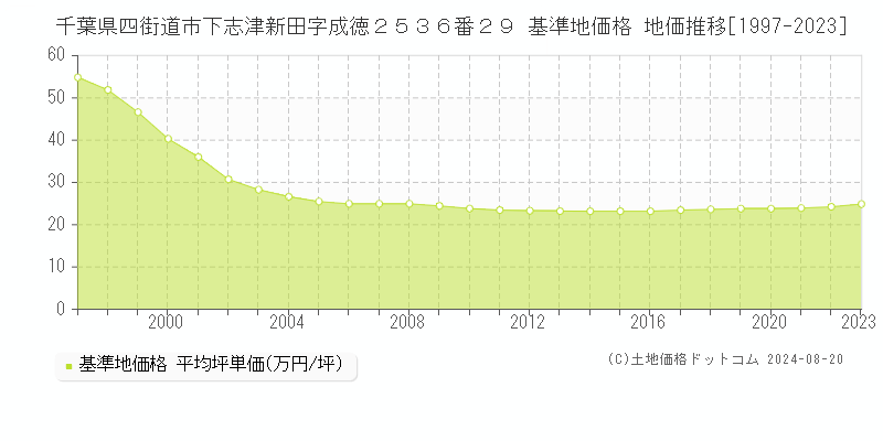 千葉県四街道市下志津新田字成徳２５３６番２９ 基準地価格 地価推移[1997-2023]