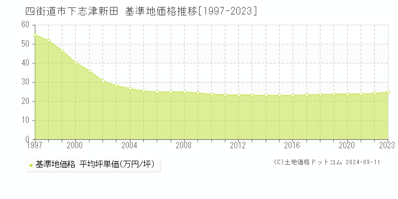 下志津新田(四街道市)の基準地価推移グラフ(坪単価)[1997-2024年]