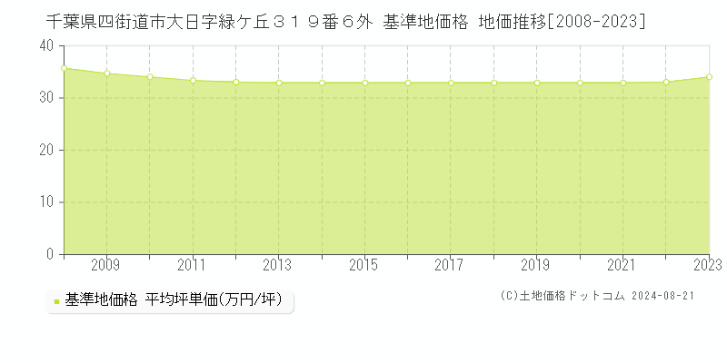 千葉県四街道市大日字緑ケ丘３１９番６外 基準地価 地価推移[2008-2024]