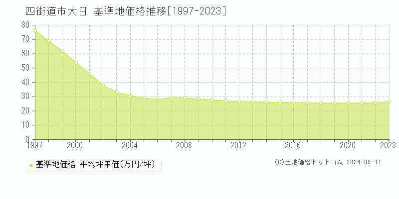 大日(四街道市)の基準地価格推移グラフ(坪単価)[1997-2023年]