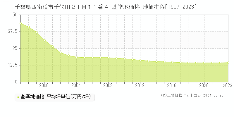 千葉県四街道市千代田２丁目１１番４ 基準地価 地価推移[1997-2024]