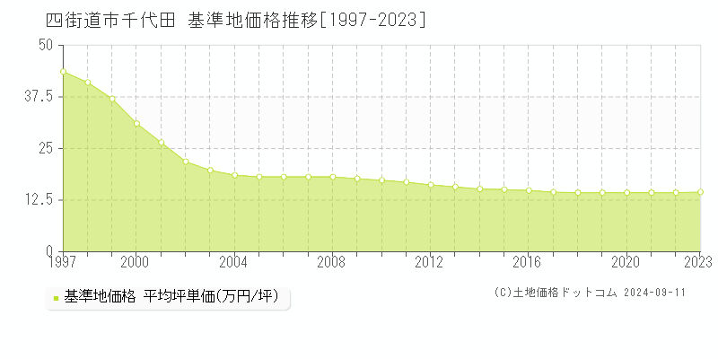 千代田(四街道市)の基準地価推移グラフ(坪単価)[1997-2024年]