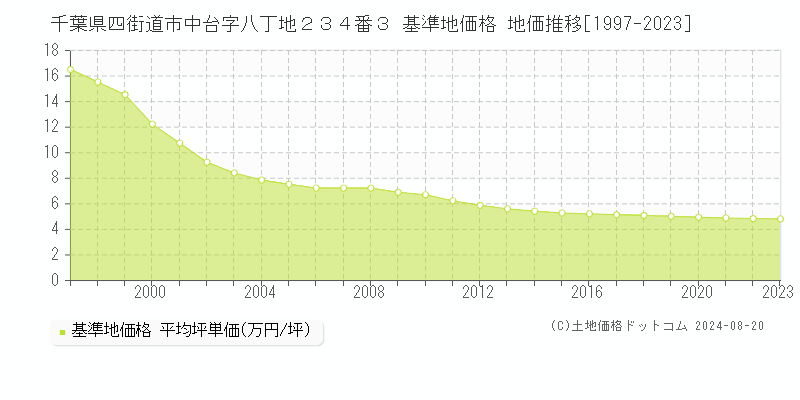 千葉県四街道市中台字八丁地２３４番３ 基準地価格 地価推移[1997-2023]