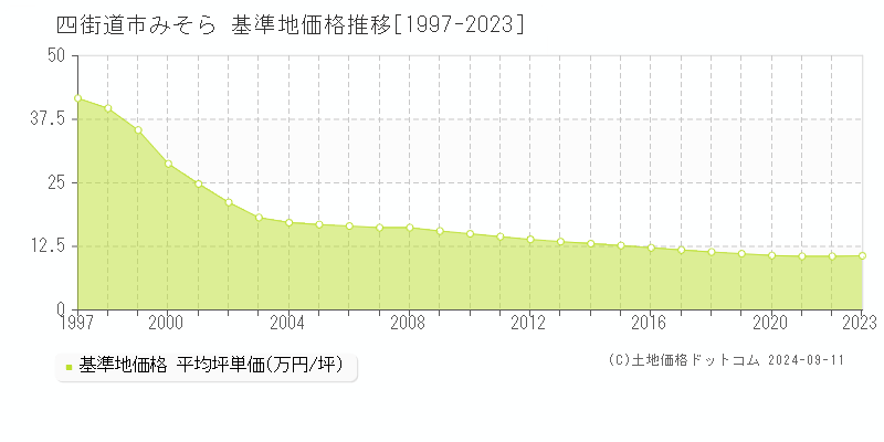 みそら(四街道市)の基準地価推移グラフ(坪単価)[1997-2024年]