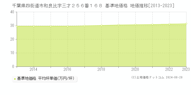 千葉県四街道市和良比字三才２５６番１６８ 基準地価格 地価推移[2013-2023]